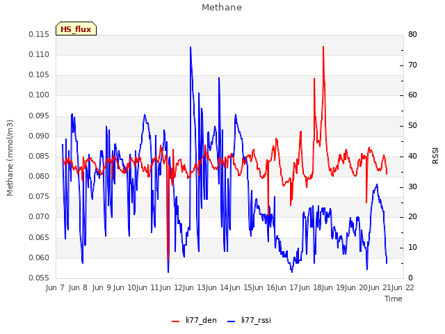 plot of Methane