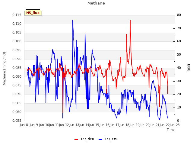 plot of Methane