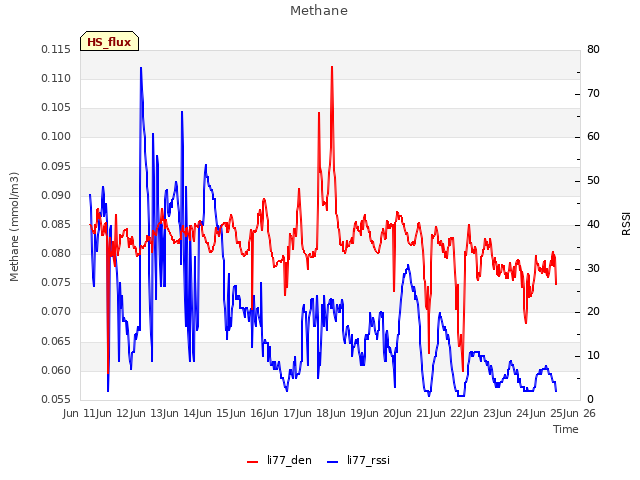 plot of Methane