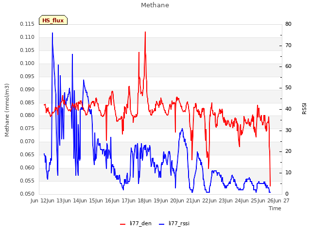 plot of Methane