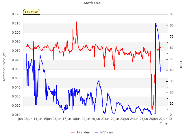 plot of Methane