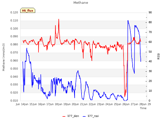 plot of Methane