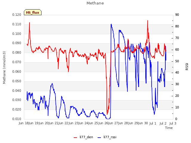 plot of Methane