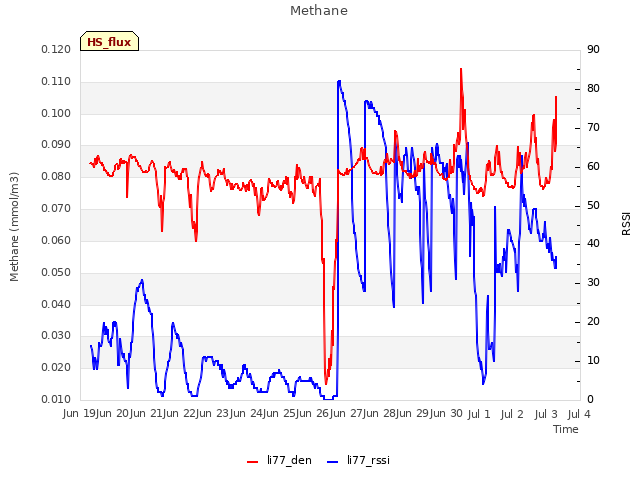 plot of Methane