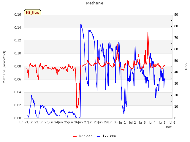 plot of Methane