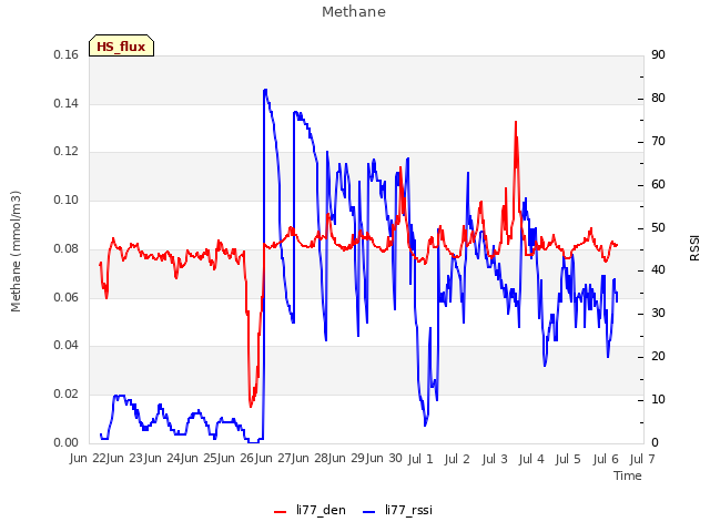 plot of Methane