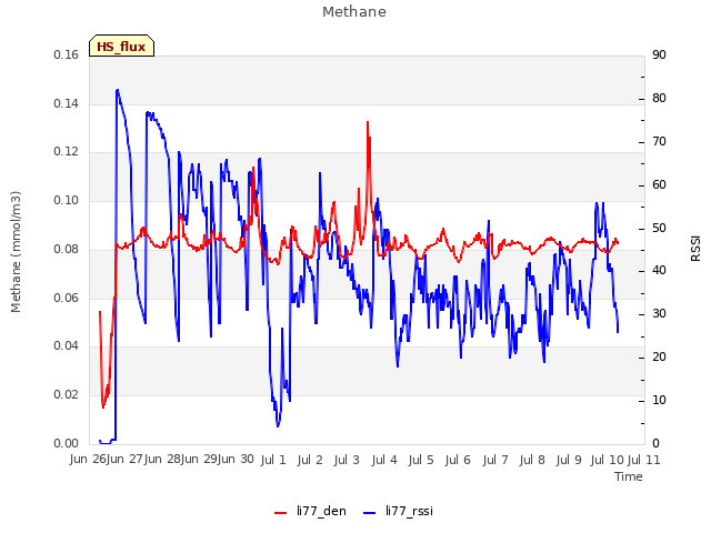 plot of Methane