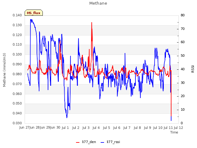 plot of Methane