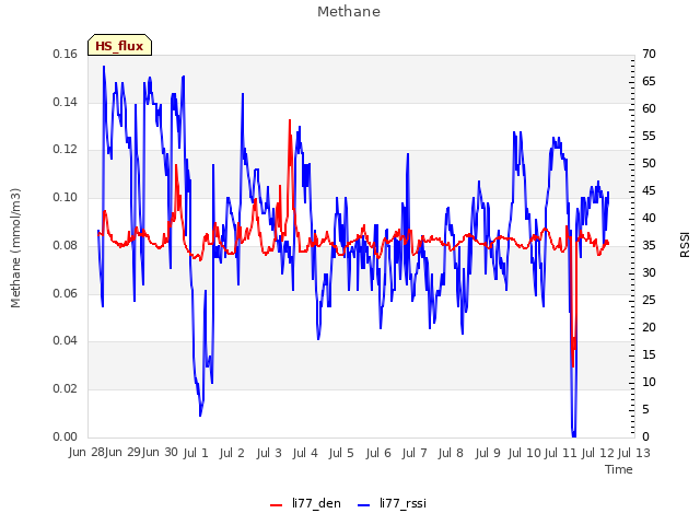 plot of Methane