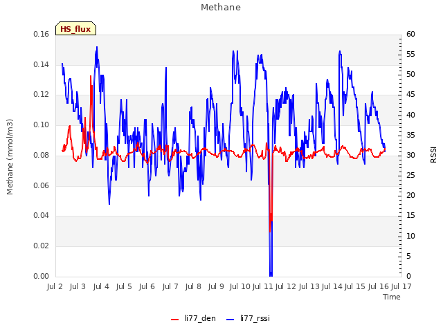 plot of Methane