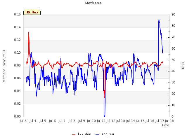 plot of Methane