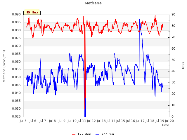 plot of Methane