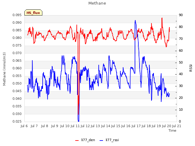 plot of Methane