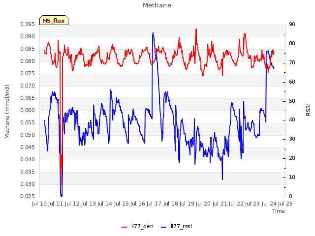 plot of Methane