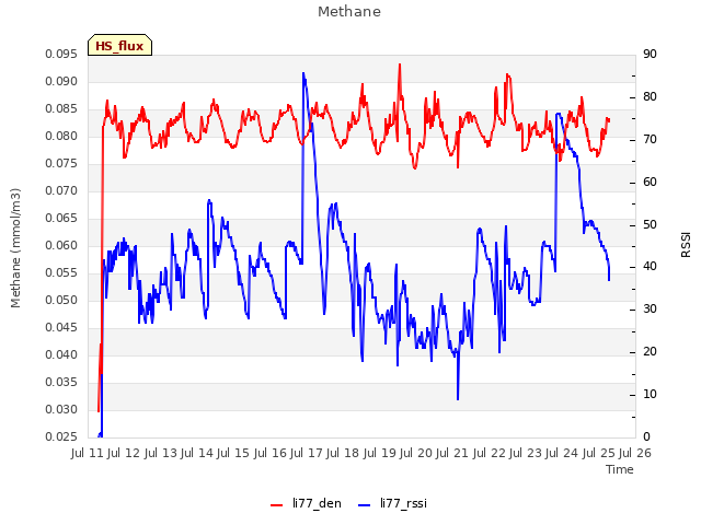 plot of Methane