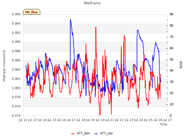 plot of Methane