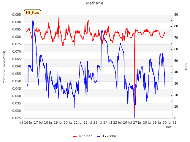 plot of Methane