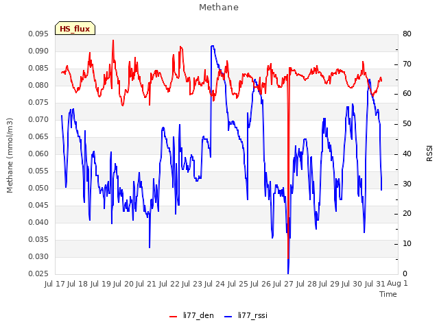 plot of Methane