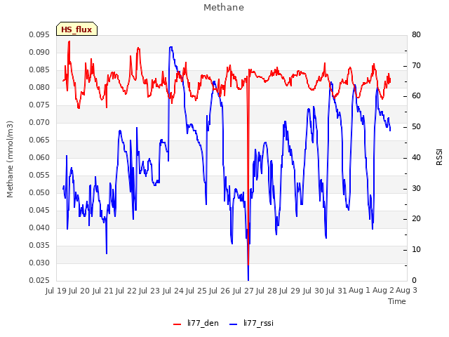 plot of Methane