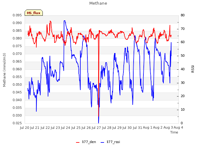 plot of Methane