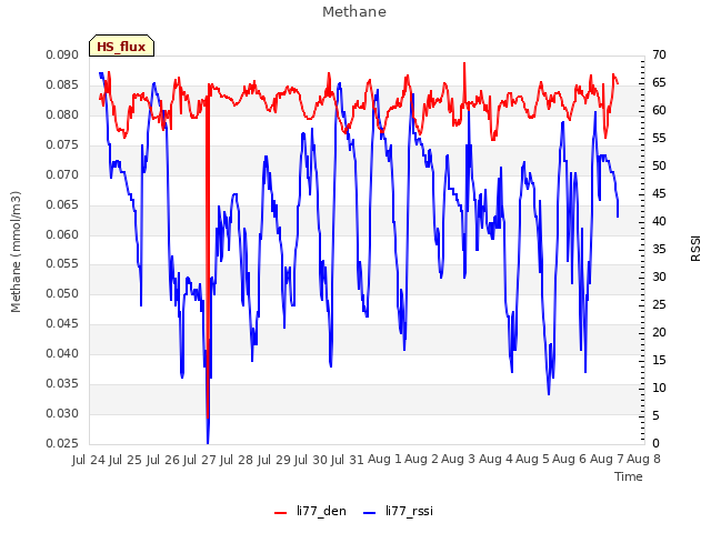 plot of Methane