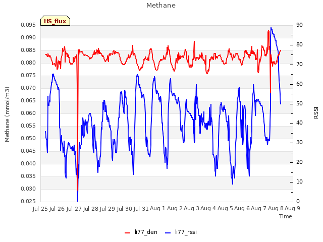 plot of Methane