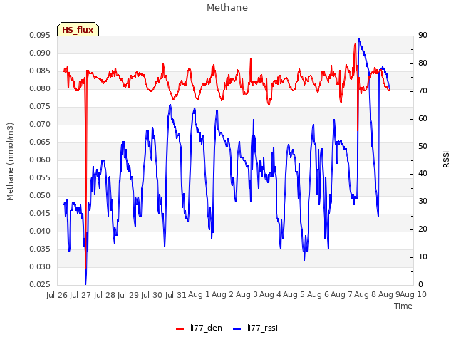 plot of Methane