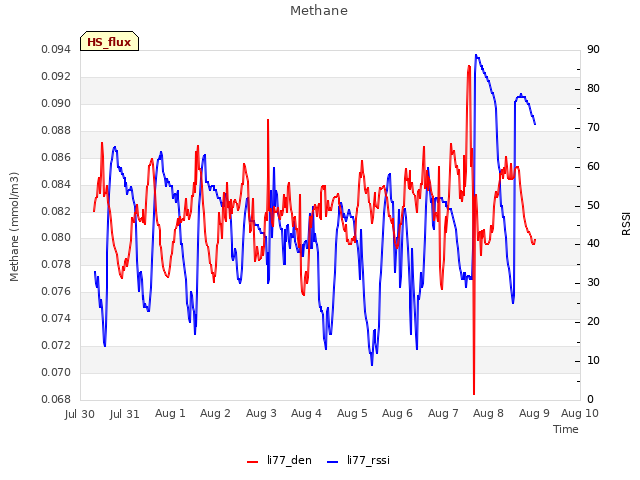 plot of Methane