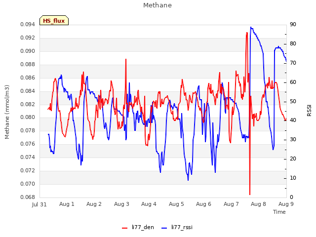 plot of Methane