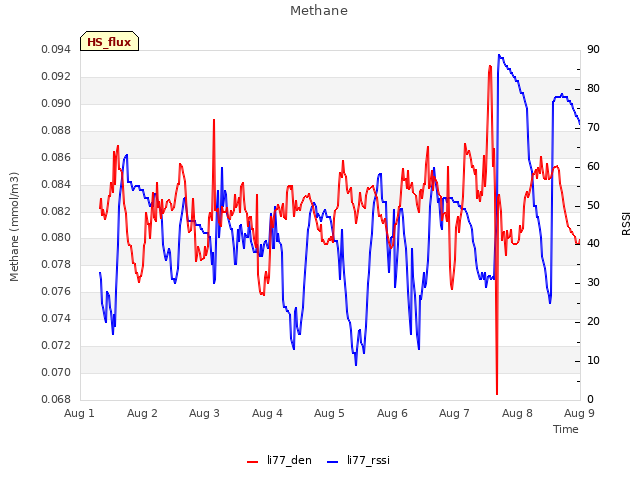 plot of Methane