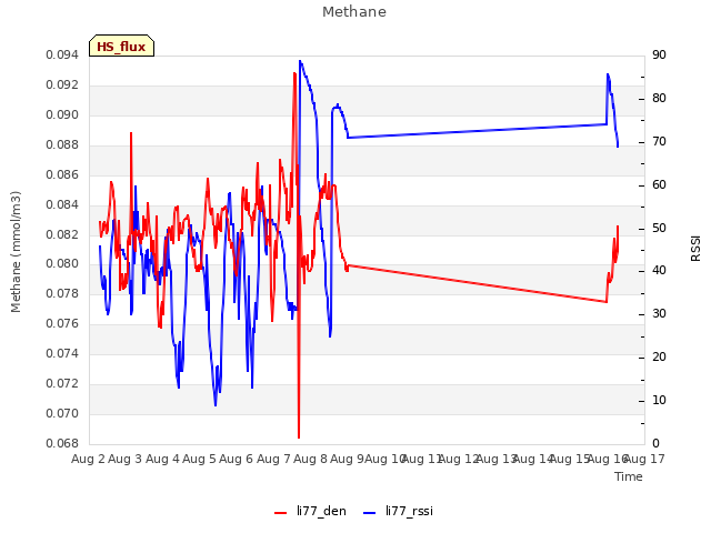 plot of Methane