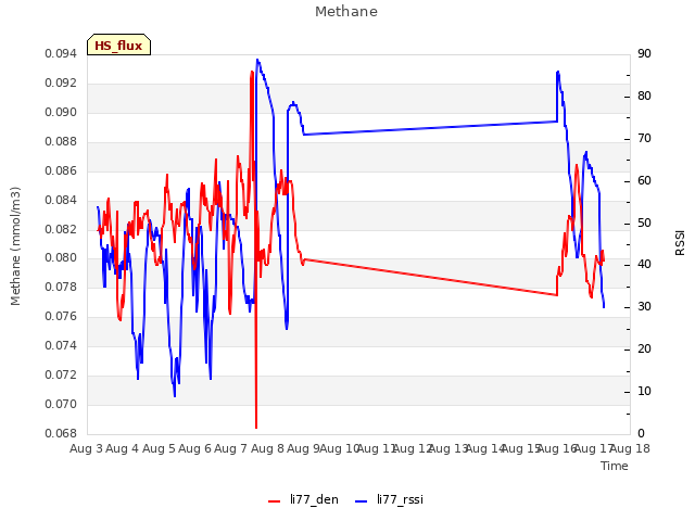 plot of Methane