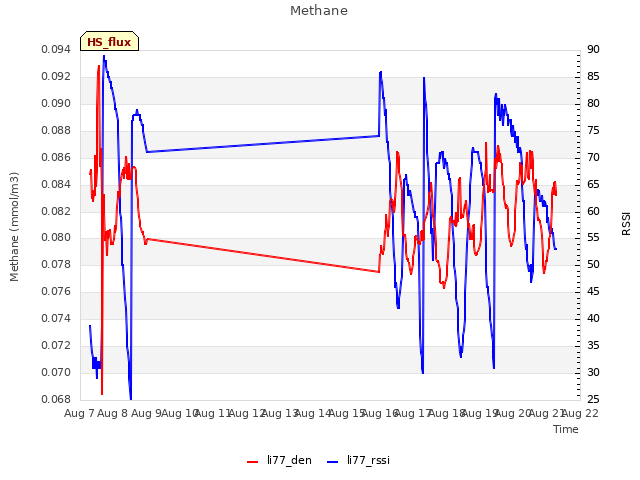 plot of Methane
