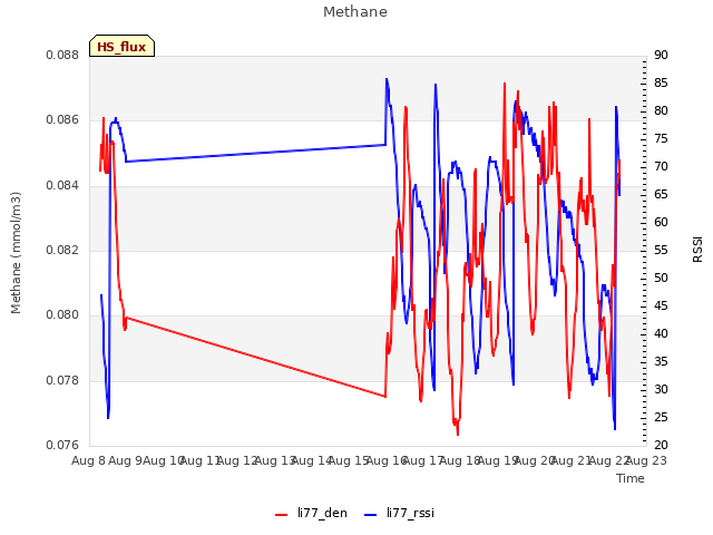 plot of Methane