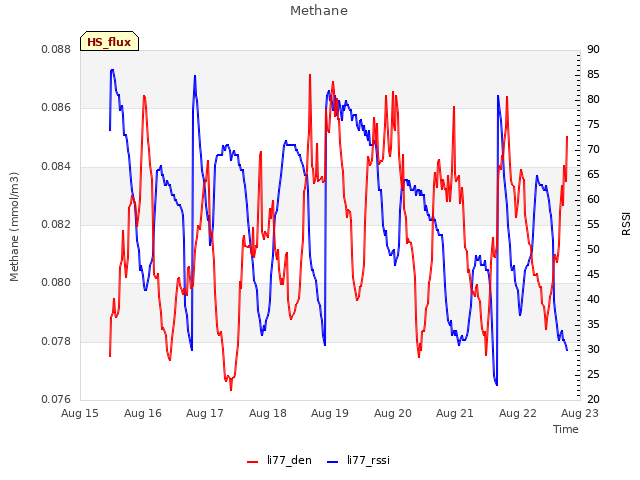 plot of Methane