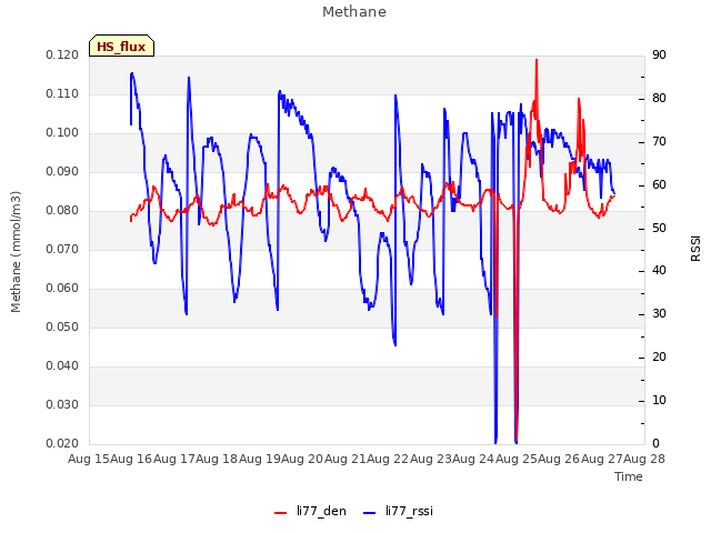 plot of Methane