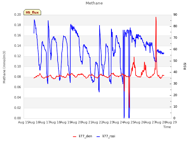 plot of Methane