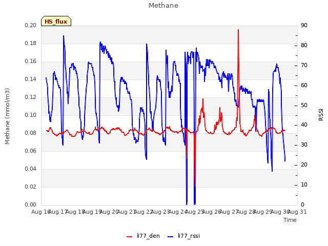 plot of Methane