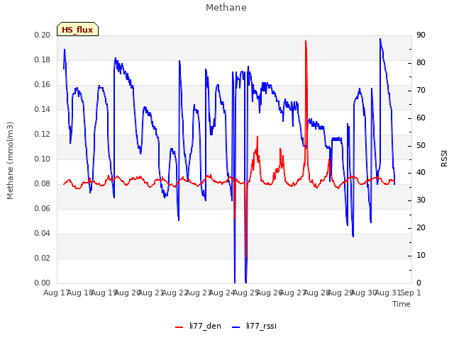 plot of Methane