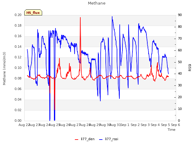 plot of Methane