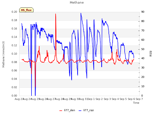 plot of Methane