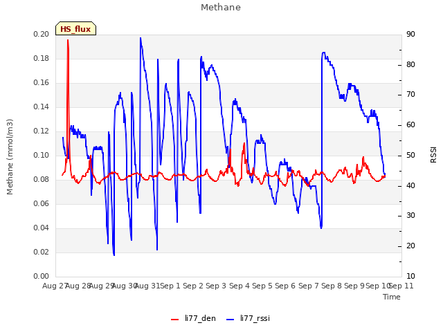 plot of Methane