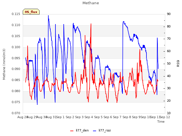 plot of Methane