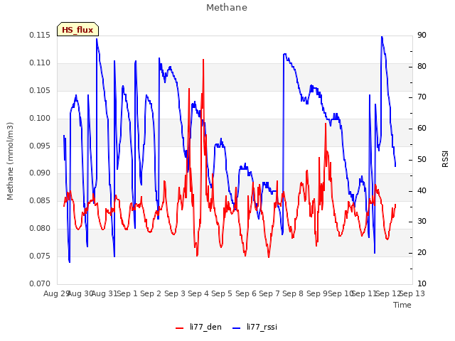 plot of Methane