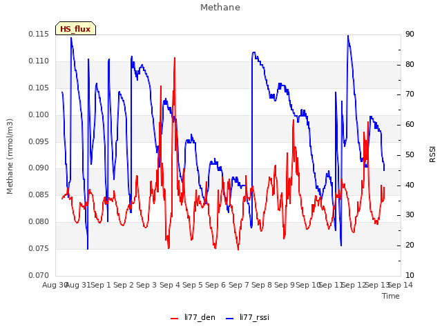 plot of Methane