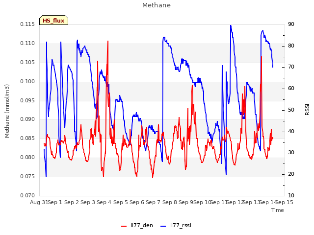 plot of Methane