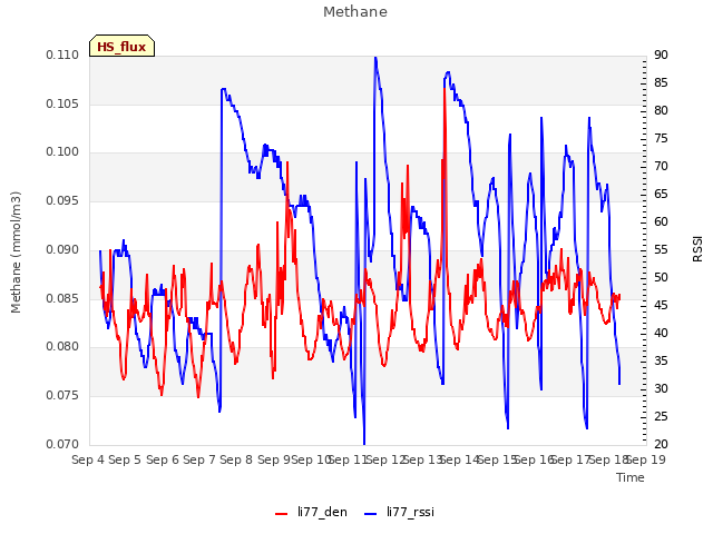plot of Methane