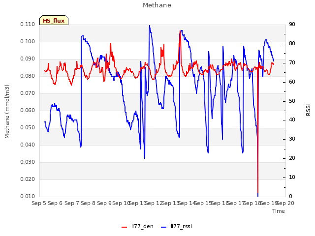 plot of Methane