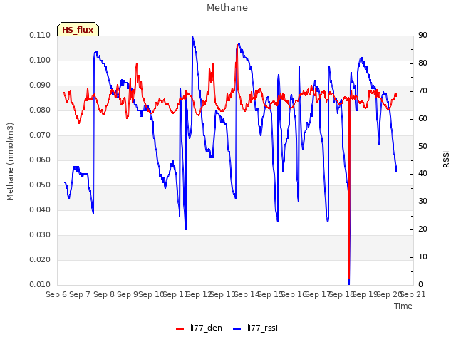 plot of Methane