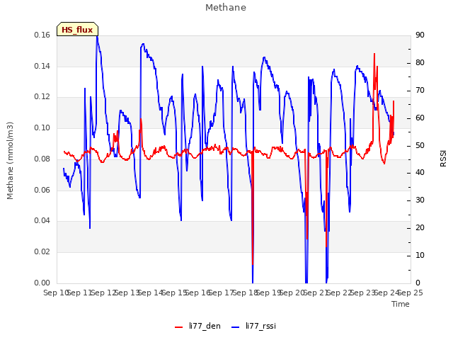 plot of Methane